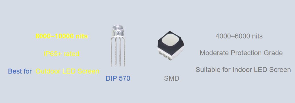 DIP 570 vs. SMD Which LED Tech Reigns in Outdoor Displays?